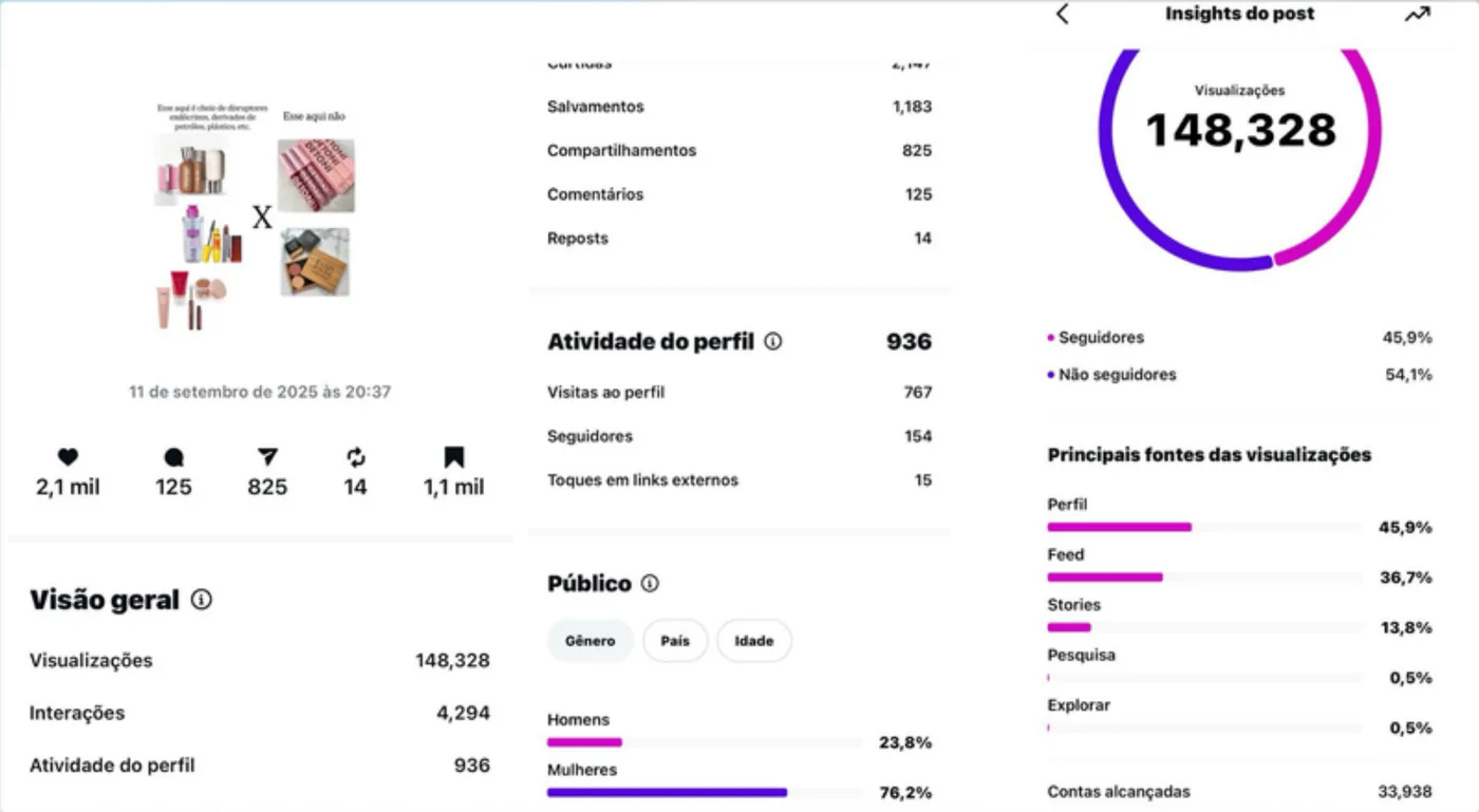 Insights de um post com 148 mil visualizações
